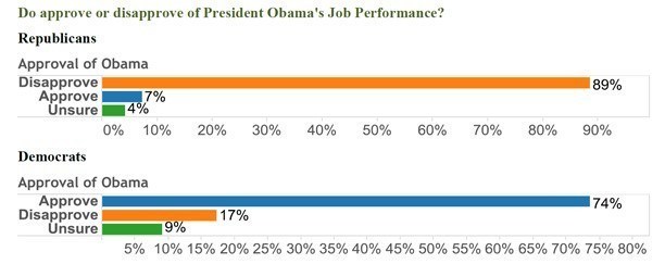 Do you approve or disapprove of President Obama's Job Performance? (PRNewsFoto/One America News Network)