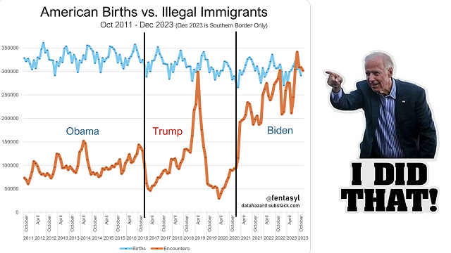 SHOCKING! Biden Rushing more Illegal Aliens into the U.S. than American Babies Being Born! thumbnail