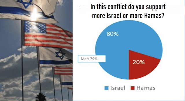 POLL: Vast Majority of Americans Back Israel over Hamas thumbnail