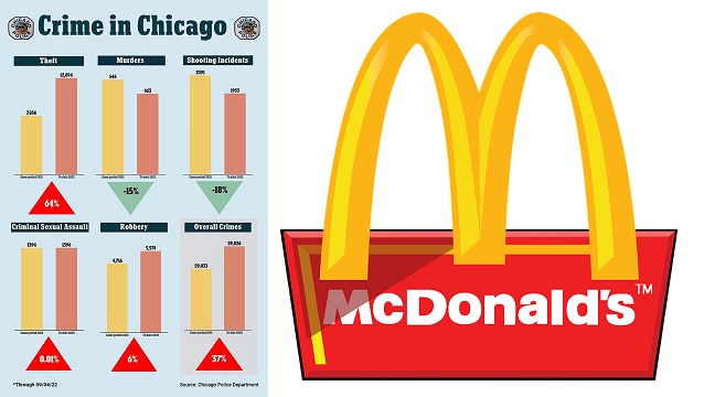 McDonald’s CEO Warns Chicago Mayor Lightfoot that Soaring Crime is Leaving its Corporate Staff Too Terrified to Return to HQ thumbnail