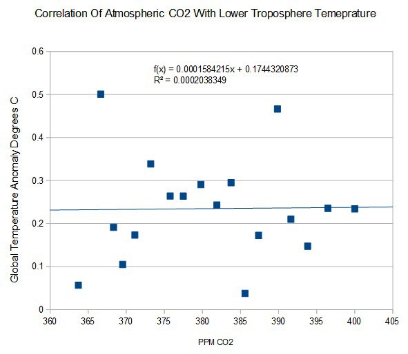 CO2tempcorr