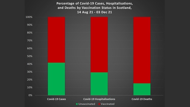 PHS Report: Fully Vaccinated account for 9 in every 10 Covid-19 Deaths over the past 4 months thumbnail