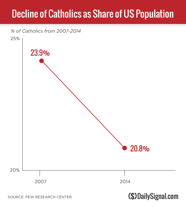 CatholicGraphs_decline