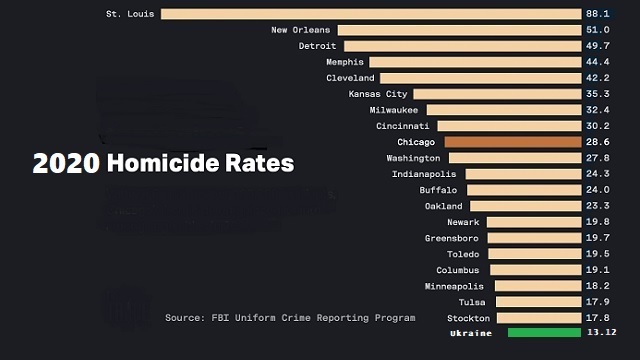 Murder Rate in America’s Major Democrat-Run Cities Outpaces Ukraine’s Recorded Civilian Death Rate thumbnail