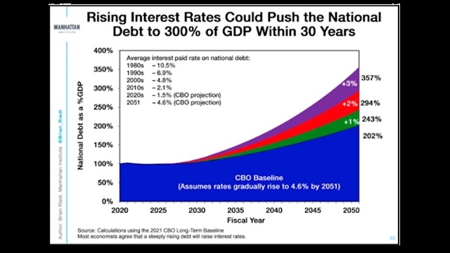 Why the Fed Raising Rates Means the National Debt is Going to Become An Even Bigger Problem thumbnail