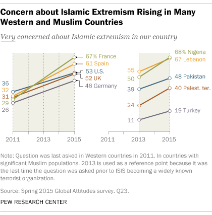 Pew Trust Islamic Extremism chart