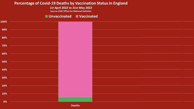 UK Government Report: Vaccinated account for 94% of all COVID-19 Deaths Since April, 90% of Which Were Triple/Quadruple Jabbed thumbnail