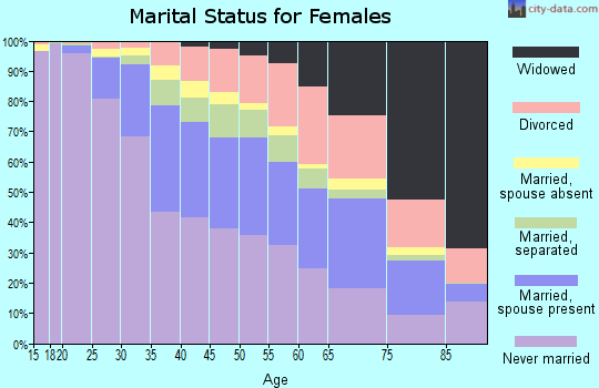 baltimore marital status of females chart