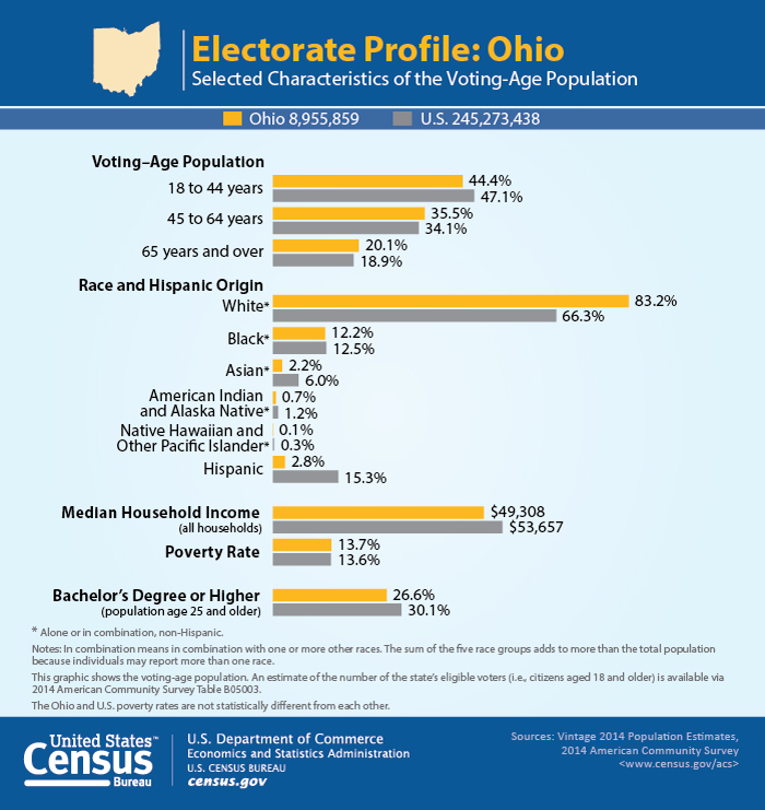 cb16-tps44_graphic_voting_ohio