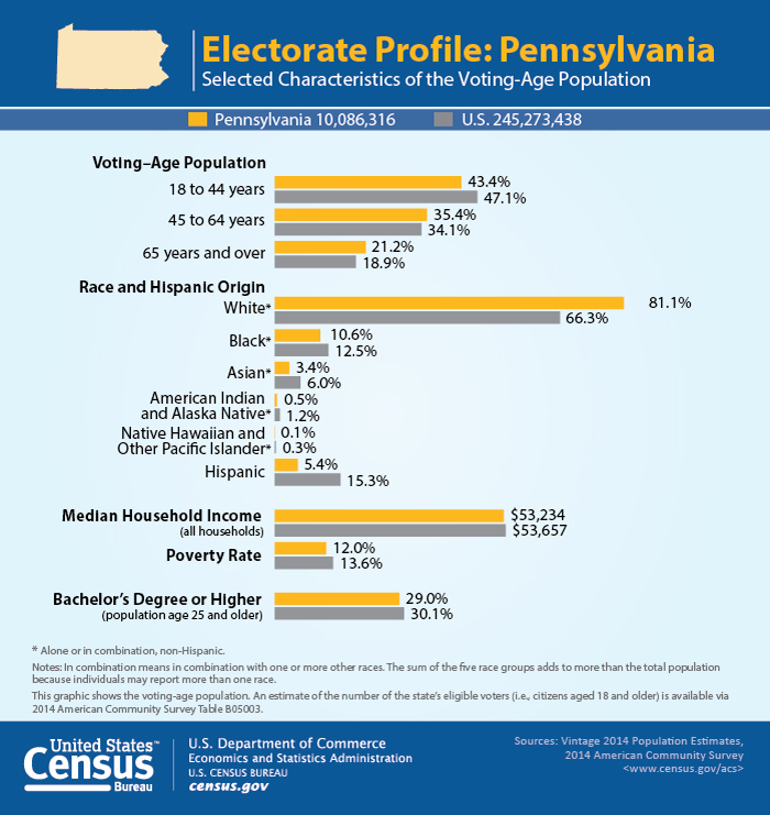 cb16-tps53_graphic_voting_pennsylvania