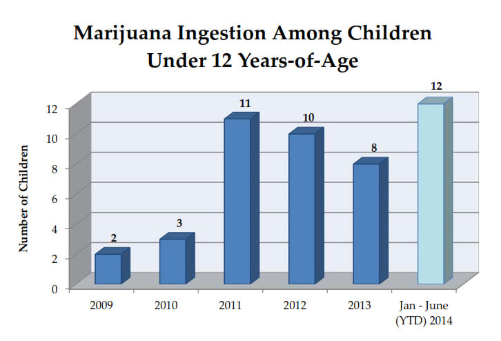 co 2014 8 children ingestion