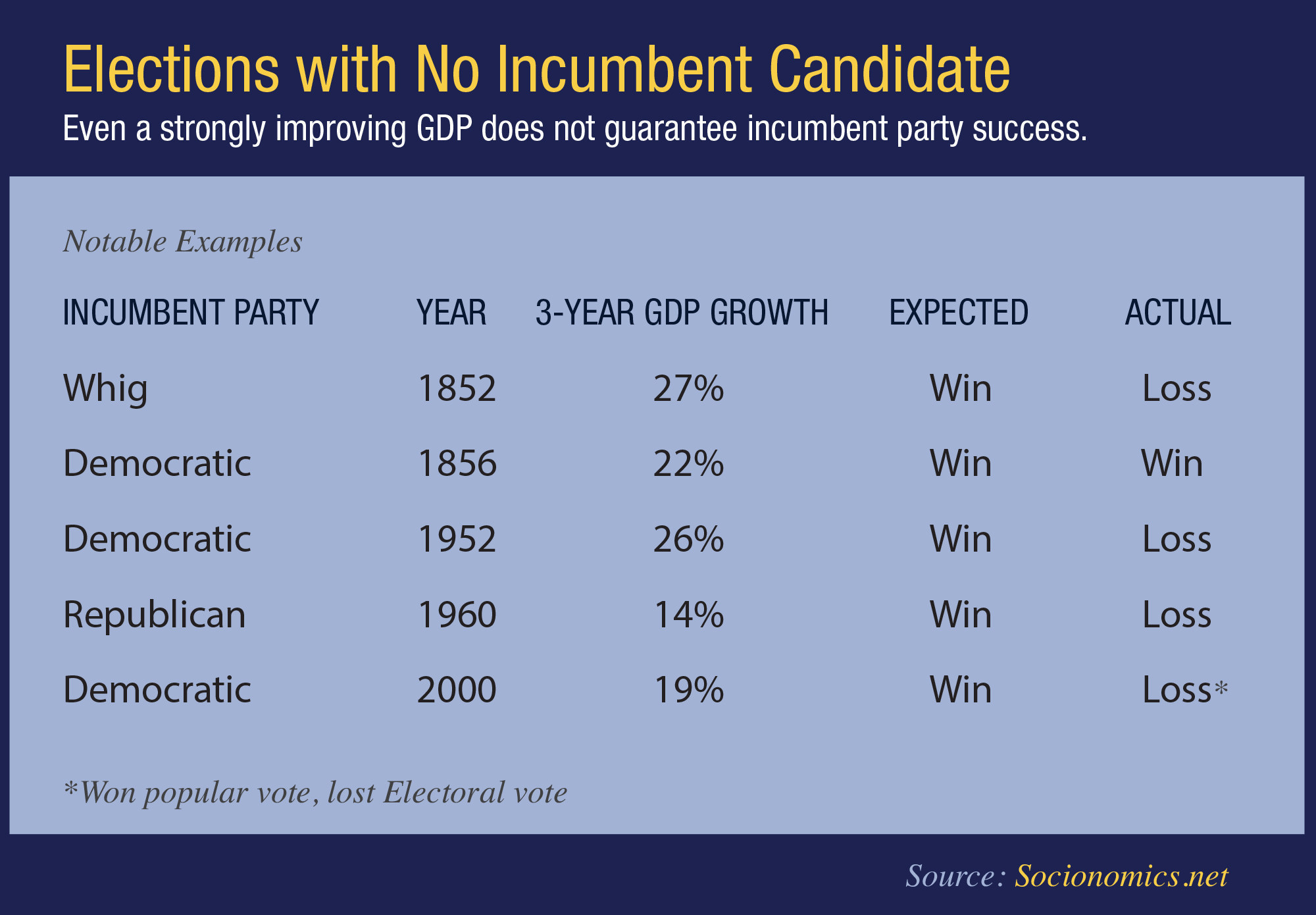 Study shows economy and markets cannot predict this year&apos;s election. Even a strongly improving GDP does not guarantee incumbent party success. (PRNewsFoto/The Socionomics Institute)