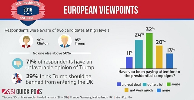 SSI QuickPoll Says Europeans Pay Close Attention to US Election (PRNewsFoto/SSI)