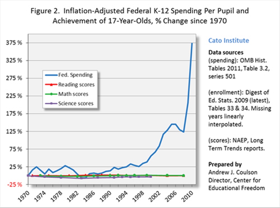 federal spending per student since 1970