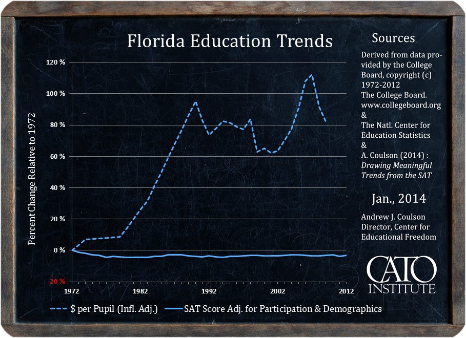 florida education trends cato 1