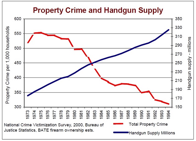 guns and property crime