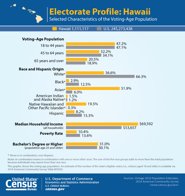 hawaii demographics election 2016