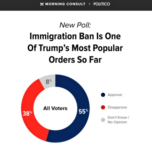 immigration poll supports trump ban