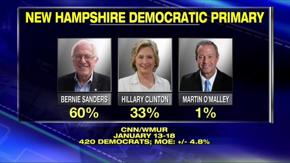 poll out of New Hampshire