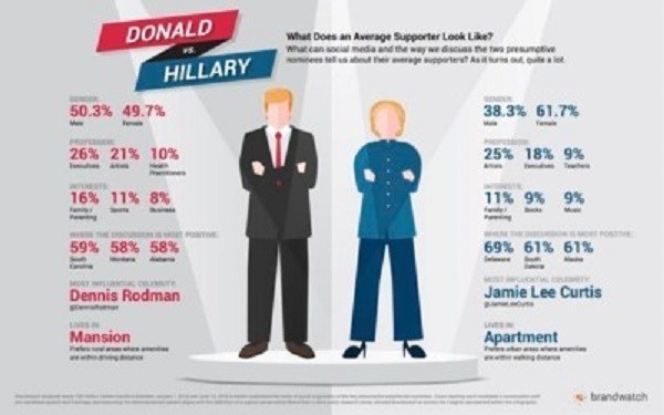 Brandwatch&apos;s 2016 U.S. Presidential Election Social Data Infographic: The Final Two - Hillary Clinton vs Donald Trump. (PRNewsFoto/Brandwatch)