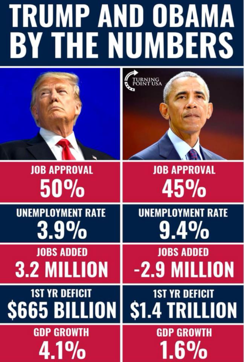 trump obama by the numbers - Dr. Rich Swier